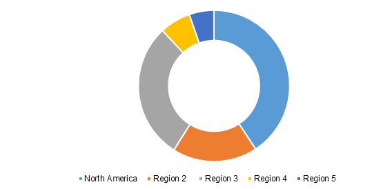 Global Glucuronolactone Market Share By Region, 2017 (%)